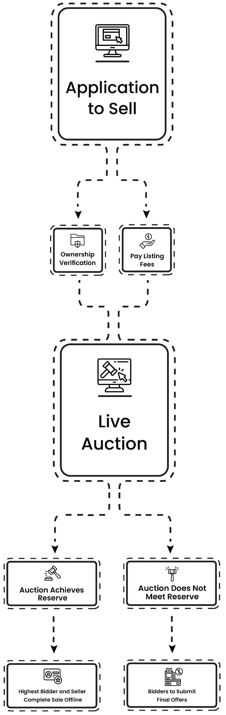 Application To Sell Flowchart - Heritage Only